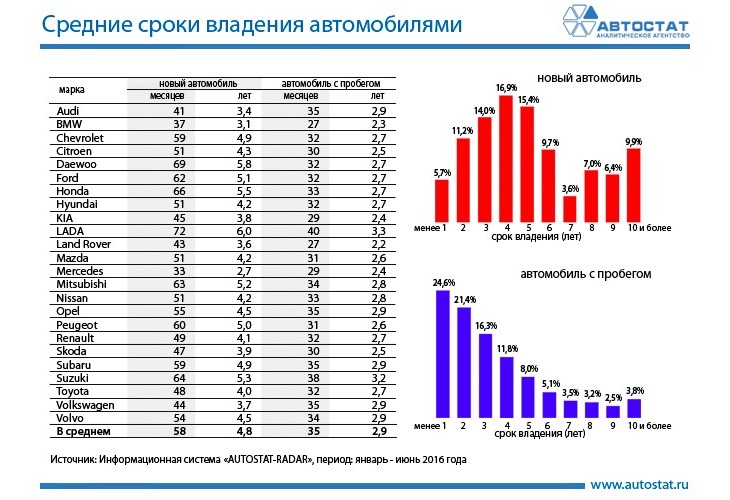 В России увеличился средний срок владения автомобилем