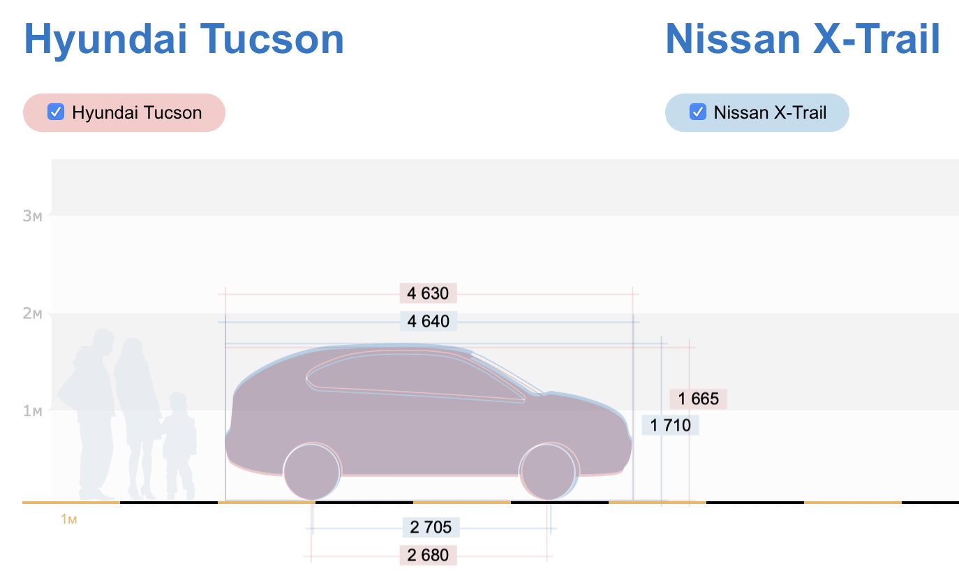 Сравнение Nissan X-Trail 2020 и Hyundai Tucson: внедорожники с характером