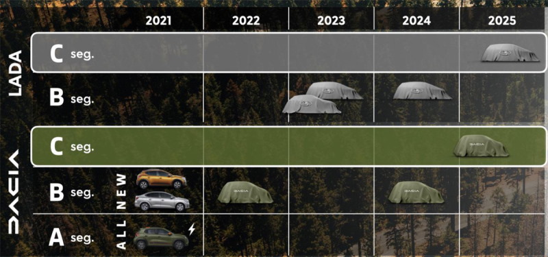 Официальный план развития брендов Dacia и Lada