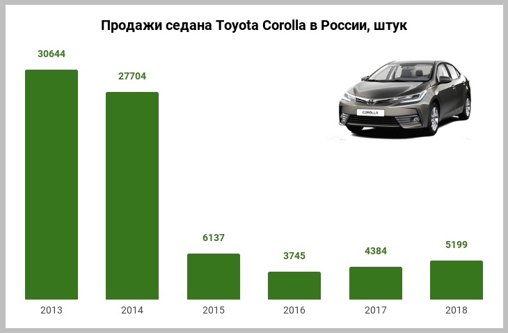 Спрос на «Короллы» в России резко упал в 2015 году