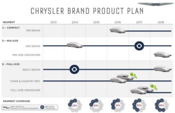 Chrysler рассказал о будущем американских брендов